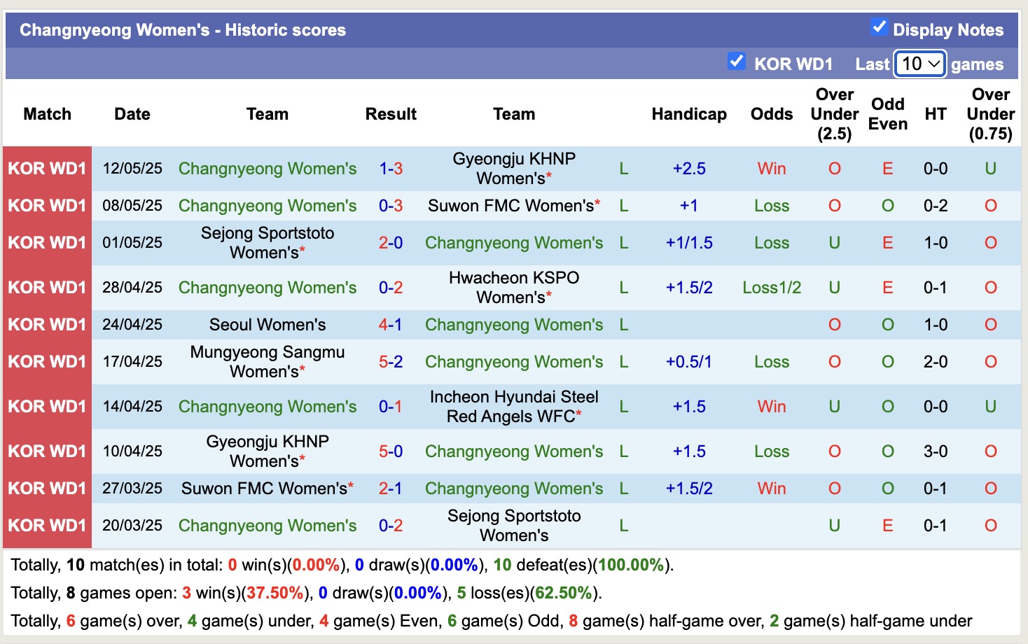 Nhận định, soi kèo Nữ Incheon Hyundai Steel Red Angels vs Nữ Changnyeong, 17h00 ngày 19/5: Không hề ngon ăn - Ảnh 2