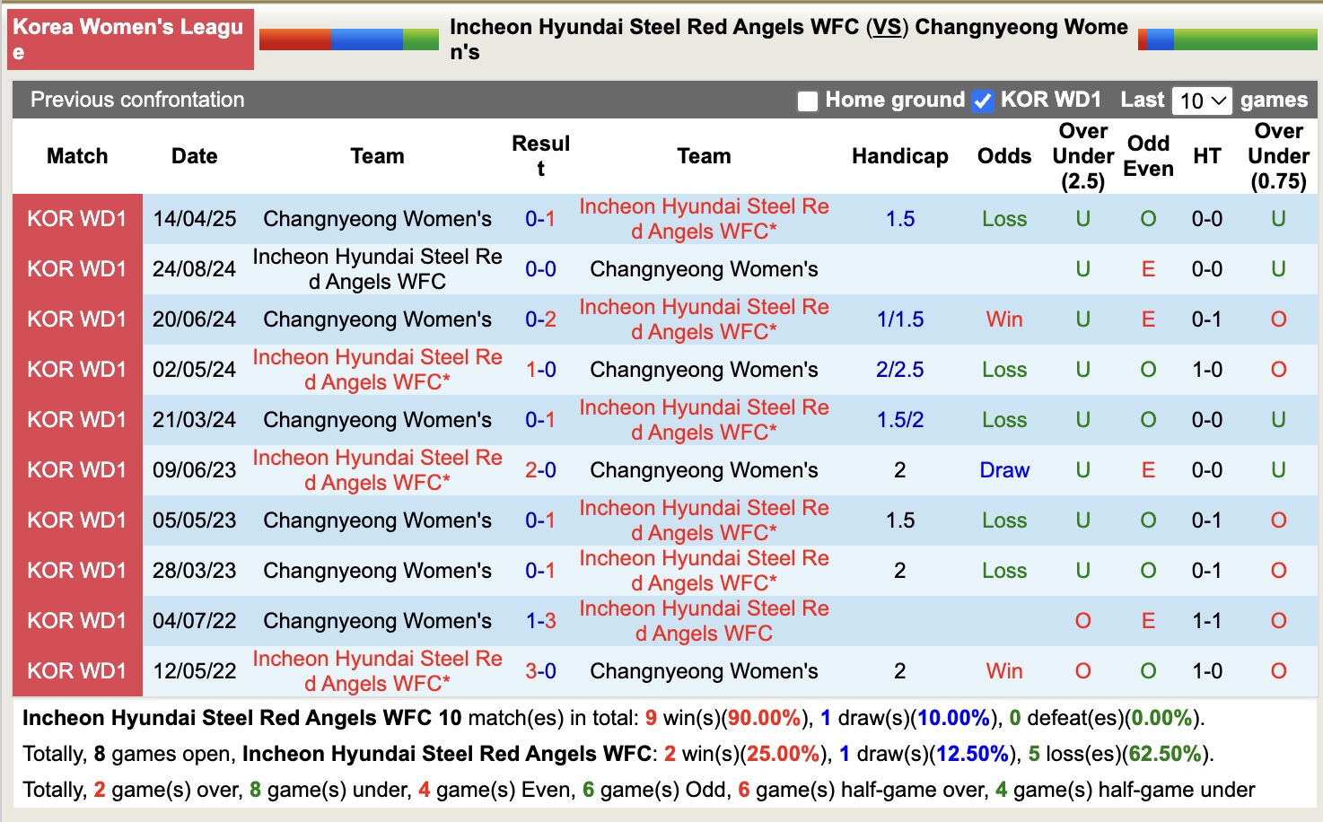 Nhận định, soi kèo Nữ Incheon Hyundai Steel Red Angels vs Nữ Changnyeong, 17h00 ngày 19/5: Không hề ngon ăn - Ảnh 3