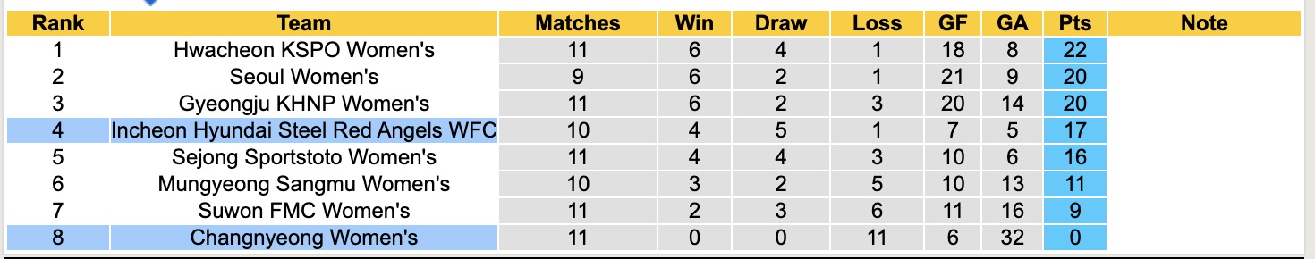 Nhận định, soi kèo Nữ Incheon Hyundai Steel Red Angels vs Nữ Changnyeong, 17h00 ngày 19/5: Không hề ngon ăn - Ảnh 4