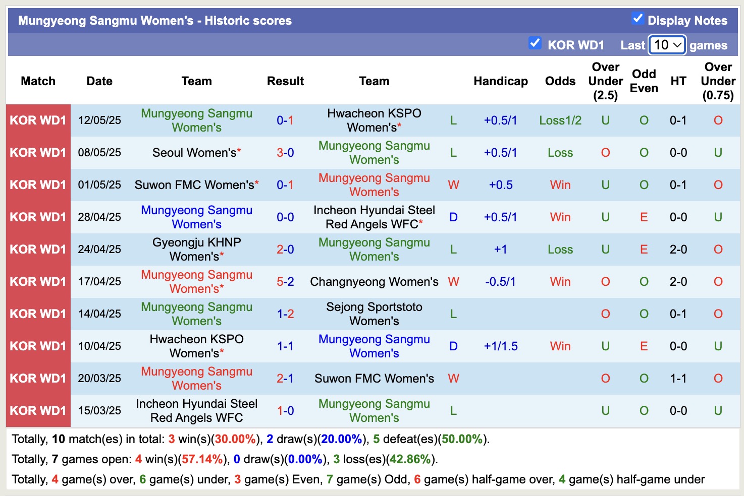 Nhận định, soi kèo Nữ Sejong Sportstoto vs Nữ Mungyeong Sangmu, 17h00 ngày 19/5: Bão tố xa nhà - Ảnh 2