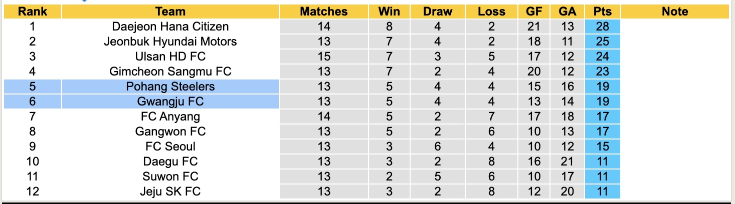 Nhận định, soi kèo Pohang Steelers vs Gwangju, 14h30 ngày 18/5: Trắng tay xa nhà - Ảnh 5