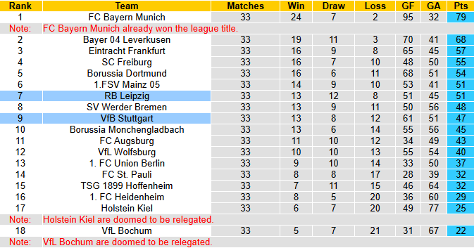 Nhận định, soi kèo RB Leipzig vs Stuttgart, 20h30 ngày 17/5: Đả bại Thiên nga - Ảnh 6