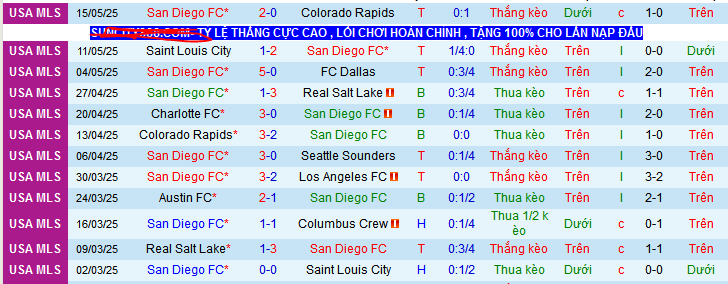 Nhận định, soi kèo San Diego vs Sporting Kansas City, 09h30 ngày 18/5 - Ảnh 1