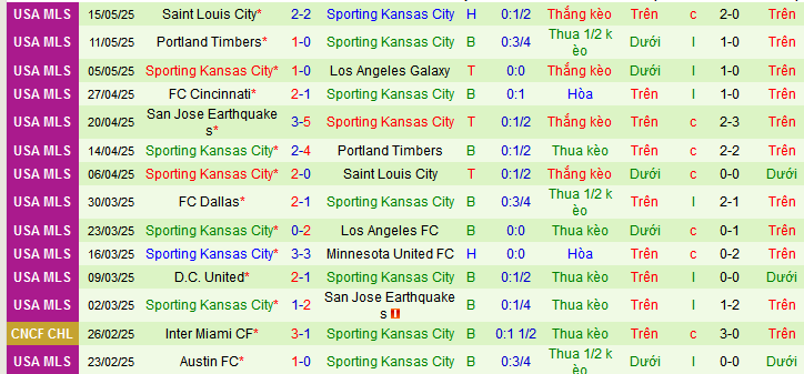 Nhận định, soi kèo San Diego vs Sporting Kansas City, 09h30 ngày 18/5 - Ảnh 2