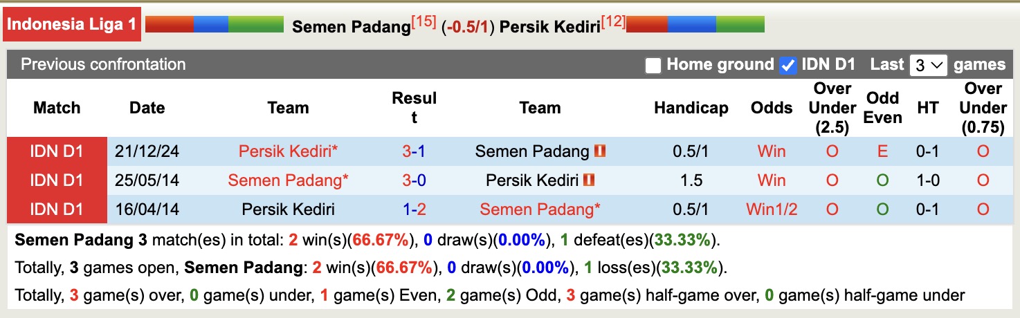 Nhận định, soi kèo Semen Padang vs Persik Kediri, 15h30 ngày 18/5: Chủ nhà thăng hoa - Ảnh 4