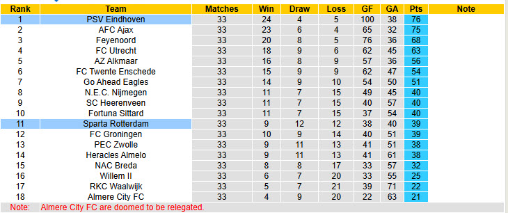 Nhận định, soi kèo Sparta Rotterdam vs PSV, 19h30 ngày 18/5: Lội ngược dòng ấn tượng - Ảnh 5