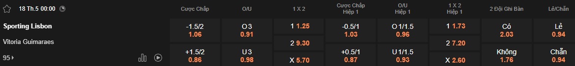 Nhận định, soi kèo Sporting Lisbon vs Vitoria Guimaraes, 00h00 ngày 18/5: Thắng nhẹ để đăng quang - Ảnh 5