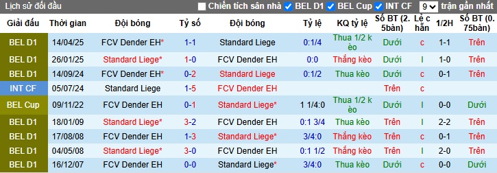 Nhận định, soi kèo Standard Liege vs Dender, 23h15 ngày 17/5: Thắng vì danh dự - Ảnh 2