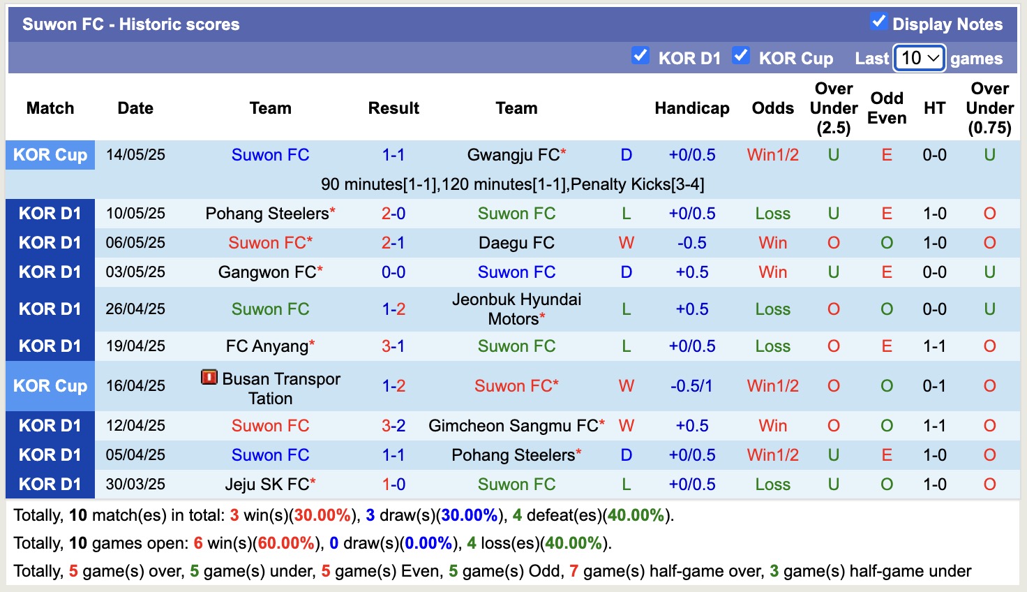 Nhận định, soi kèo Suwon FC vs Daejeon Hana Citizen, 17h00 ngày 18/5: Củng cố ngôi đầu - Ảnh 2
