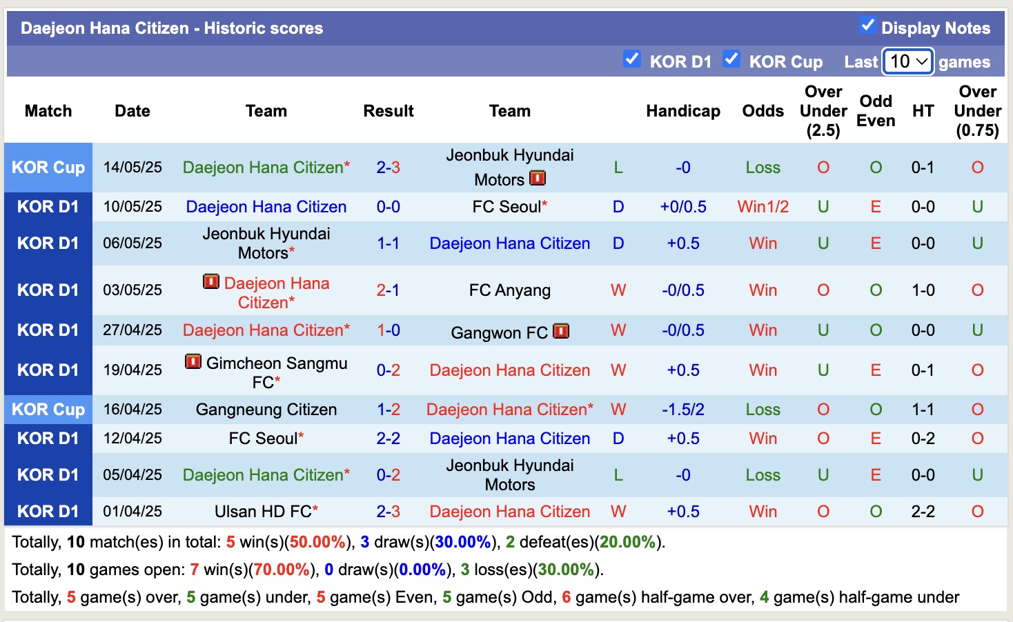 Nhận định, soi kèo Suwon FC vs Daejeon Hana Citizen, 17h00 ngày 18/5: Củng cố ngôi đầu - Ảnh 3