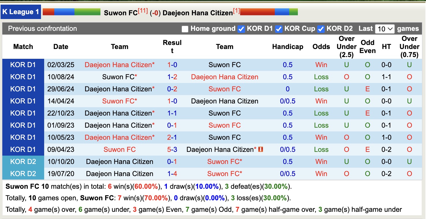 Nhận định, soi kèo Suwon FC vs Daejeon Hana Citizen, 17h00 ngày 18/5: Củng cố ngôi đầu - Ảnh 4