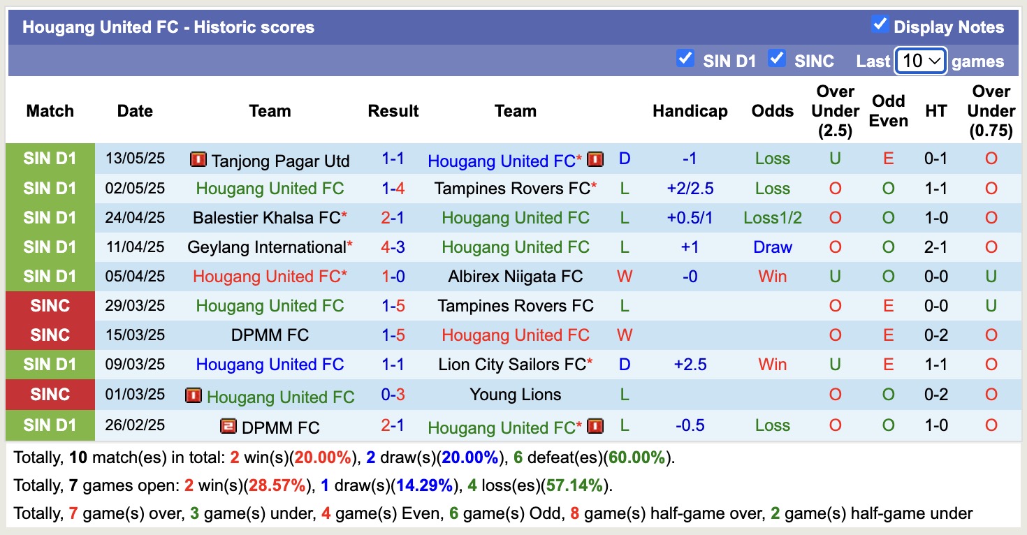 Nhận định, soi kèo Young Lions vs Hougang United, 18h45 ngày 19/5: Những người khốn khổ - Ảnh 2