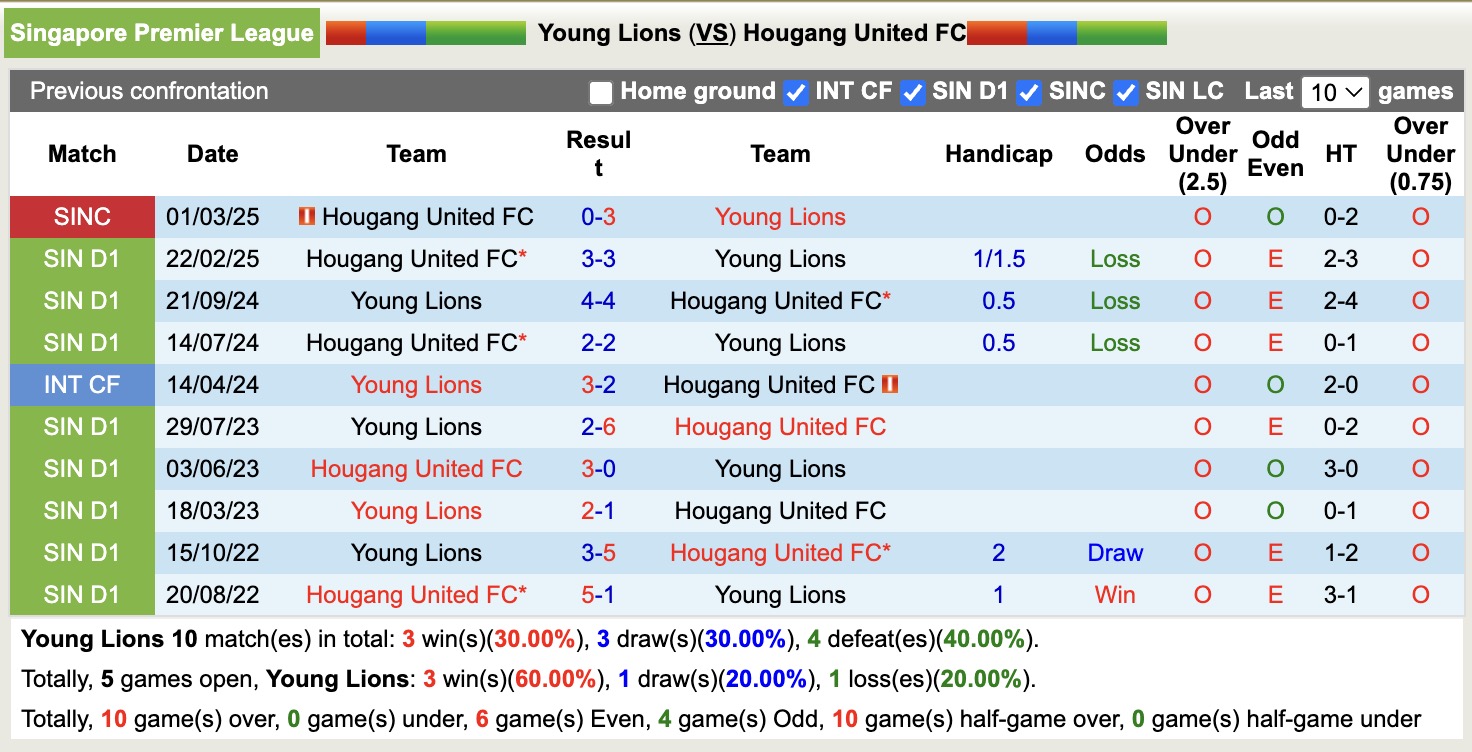 Nhận định, soi kèo Young Lions vs Hougang United, 18h45 ngày 19/5: Những người khốn khổ - Ảnh 3