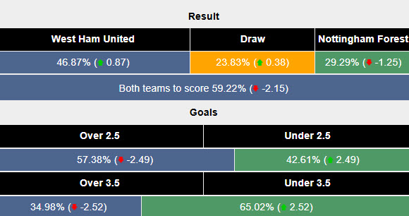 Siêu máy tính dự đoán West Ham vs Nottingham, 20h15 ngày 18/5 - Ảnh 2