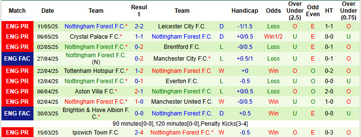 Siêu máy tính dự đoán West Ham vs Nottingham, 20h15 ngày 18/5 - Ảnh 4