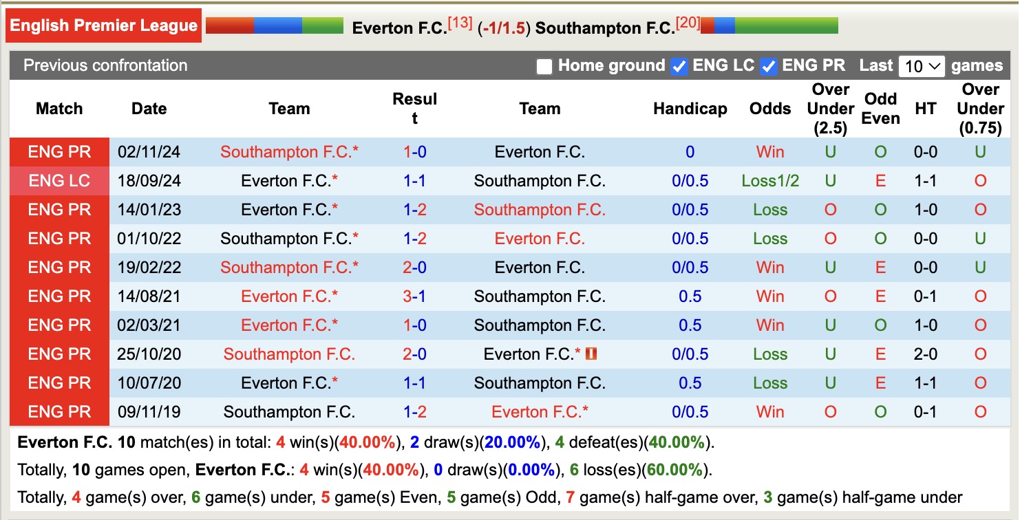 Soi kèo góc Everton vs Southampton, 18h00 ngày 18/5: Đội khách lép vế - Ảnh 3