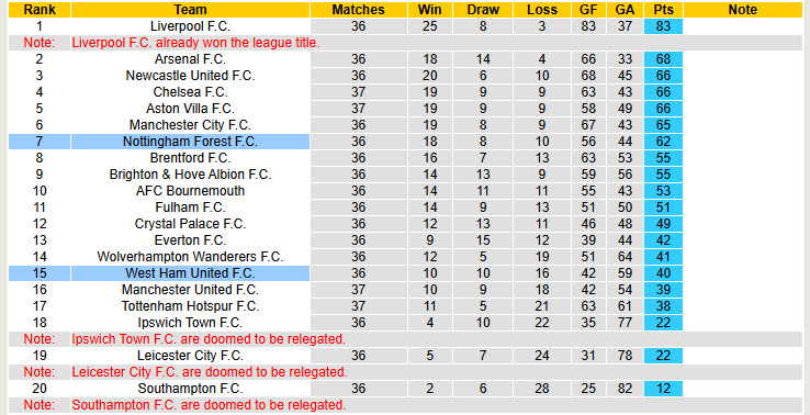 Soi kèo góc West Ham vs Nottingham, 20h15 ngày 18/5 - Ảnh 5