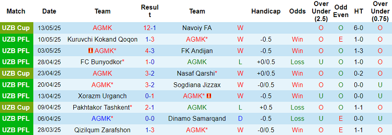 Nhận định, soi kèo AGMK vs Neftchi Fergana, 22h00 ngày 19/5: Chủ nhà đáng tin - Ảnh 1