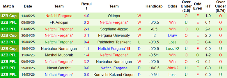 Nhận định, soi kèo AGMK vs Neftchi Fergana, 22h00 ngày 19/5: Chủ nhà đáng tin - Ảnh 2