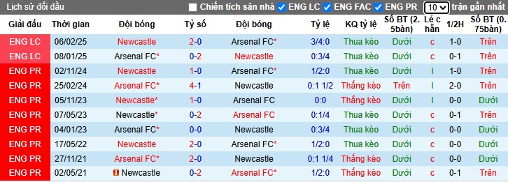 Nhận định, soi kèo Arsenal vs Newcastle, 22h30 ngày 18/5: Pháo thủ mất điểm - Ảnh 2