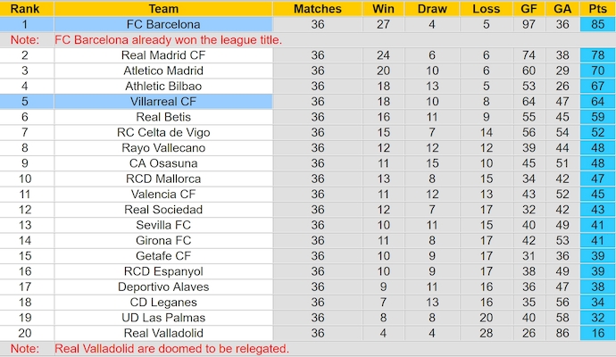 Nhận định, soi kèo Barcelona vs Villarreal, 0h00 ngày 19/5: Không thể ngăn cản - Ảnh 5