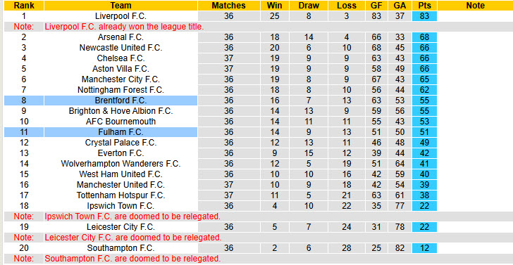 Nhận định, soi kèo Brentford vs Fulham, 21h00 ngày 18/5: Bầy ong săn mồi - Ảnh 6