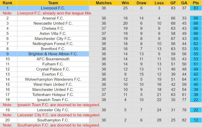 Nhận định, soi kèo Brighton vs Liverpool, 2h00 ngày 20/5: Chiến đấu vì danh dự - Ảnh 5