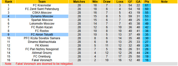 Nhận định, soi kèo Dynamo Moscow vs Akron Tolyatti, 20h30 ngày 18/5: Trận đấu cởi mở - Ảnh 5