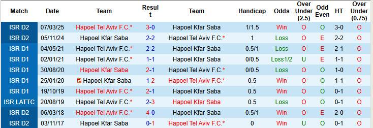 Nhận định, soi kèo Hapoel Kfar Saba vs Hapoel Tel Aviv, 23h00 ngày 19/5: Nắm chắc ngôi vương - Ảnh 4