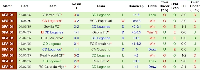 Nhận định, soi kèo Las Palmas vs Leganes, 0h00 ngày 19/5: Chung kết ngược - Ảnh 3