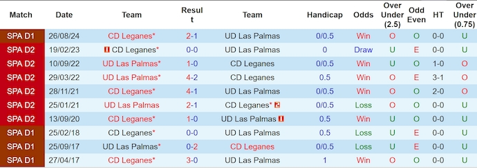 Nhận định, soi kèo Las Palmas vs Leganes, 0h00 ngày 19/5: Chung kết ngược - Ảnh 4