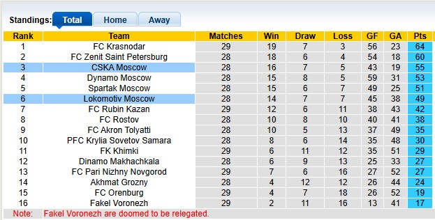 Nhận định, soi kèo Lokomotiv Moscow vs CSKA Moscow, 0h30 ngày 20/5 - Ảnh 4