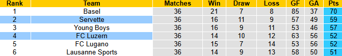 Nhận định, soi kèo Luzern vs Servette, 21h30 ngày 18/5: Bảo vệ vị trí - Ảnh 5