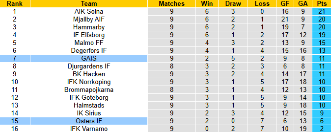Nhận định, soi kèo Osters vs GAIS, 21h30 ngày 18/5: Khách tự tin - Ảnh 5