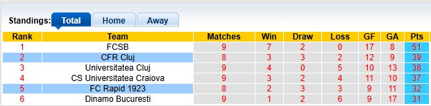 Nhận định, soi kèo Rapid 1923 vs CFR Cluj, 0h30 ngày 20/5: Chủ nhà có điểm - Ảnh 4