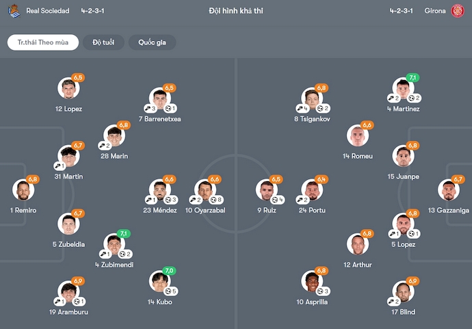 Nhận định, soi kèo Real Sociedad vs Girona, 0h00 ngày 19/5: Chìm trong khủng hoảng - Ảnh 7
