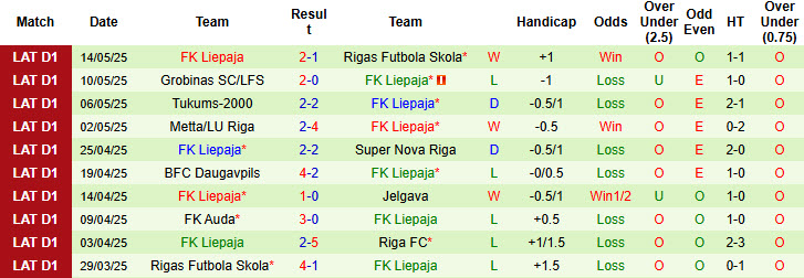 Nhận định, soi kèo Riga FC vs FK Liepaja, 23h00 ngày 19/5: Niềm tin tuyệt đối - Ảnh 2