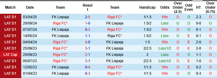 Nhận định, soi kèo Riga FC vs FK Liepaja, 23h00 ngày 19/5: Niềm tin tuyệt đối - Ảnh 3
