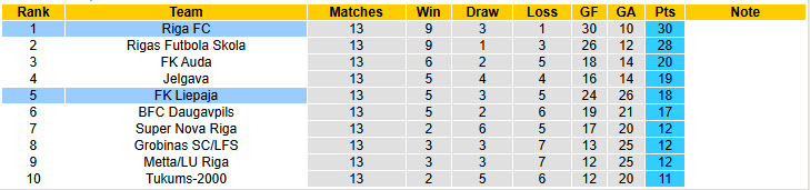 Nhận định, soi kèo Riga FC vs FK Liepaja, 23h00 ngày 19/5: Niềm tin tuyệt đối - Ảnh 4