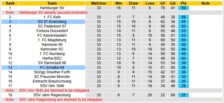 Nhận định, soi kèo Schalke vs Elversberg, 20h15 ngày 18/5: Nghiền nát đối thủ - Ảnh 5