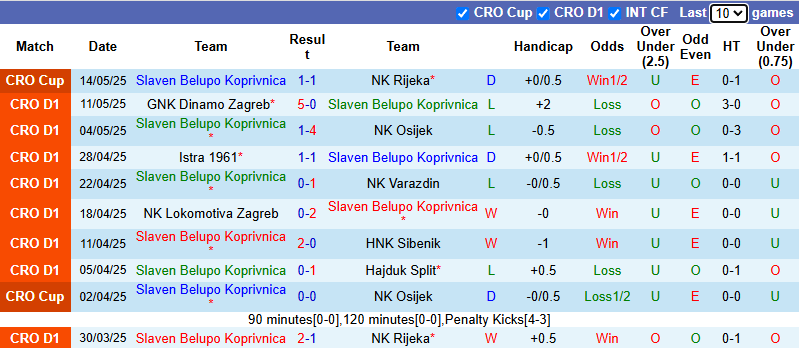 Nhận định, soi kèo Slaven Belupo Koprivnica vs HNK Gorica, 21h00 ngày 18/5: Tiếp đà thăng hoa - Ảnh 2