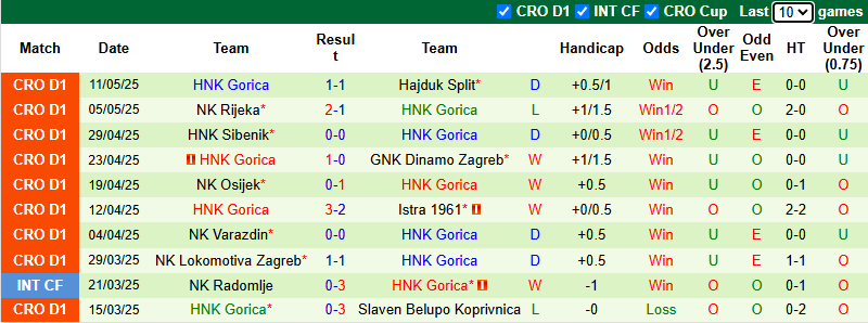 Nhận định, soi kèo Slaven Belupo Koprivnica vs HNK Gorica, 21h00 ngày 18/5: Tiếp đà thăng hoa - Ảnh 3