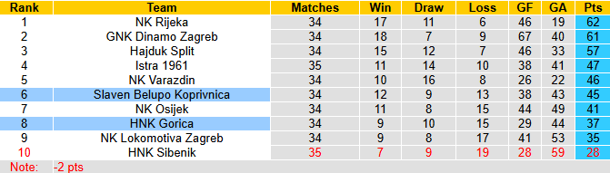 Nhận định, soi kèo Slaven Belupo Koprivnica vs HNK Gorica, 21h00 ngày 18/5: Tiếp đà thăng hoa - Ảnh 5