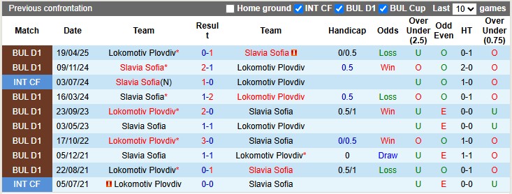 Nhận định, soi kèo Slavia Sofia vs Lokomotiv Plovdiv, 0h15 ngày 20/5: Nỗ lực trụ hạng - Ảnh 3