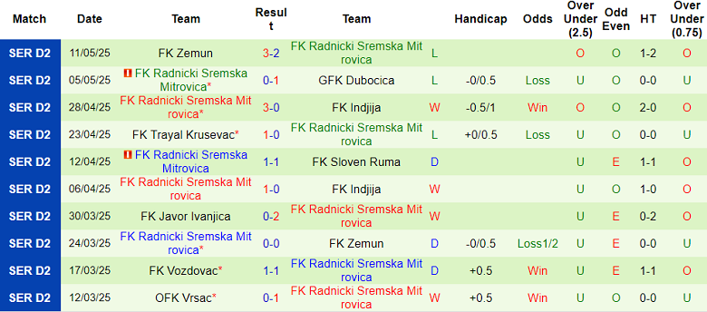 Nhận định, soi kèo Sloboda vs Radnicki Mitrovica, 22h00 ngày 19/5: Nỗ lực muộn màng - Ảnh 2
