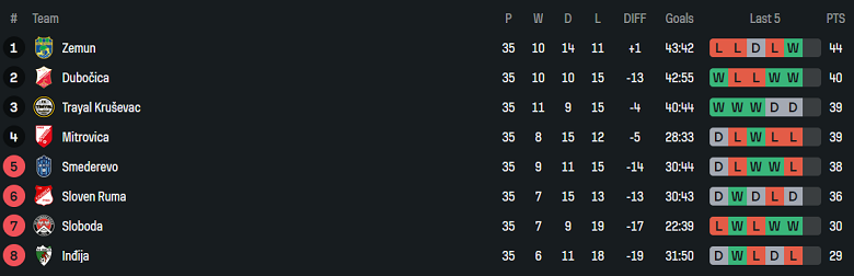 Nhận định, soi kèo Sloboda vs Radnicki Mitrovica, 22h00 ngày 19/5: Nỗ lực muộn màng - Ảnh 5