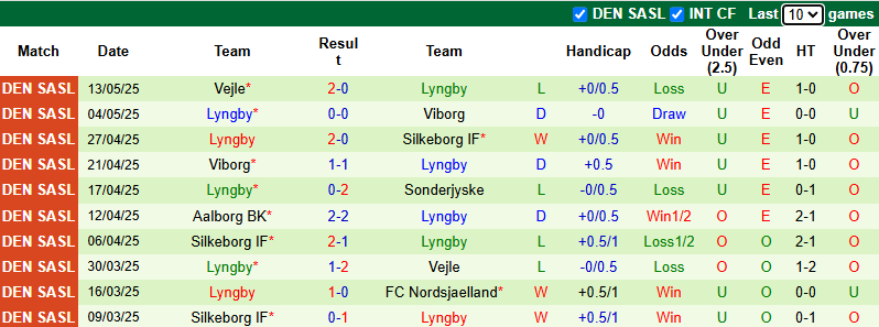 Nhận định, soi kèo Sonderjyske vs Lyngby, 21h00 ngày 18/5: Tin vào khách - Ảnh 3