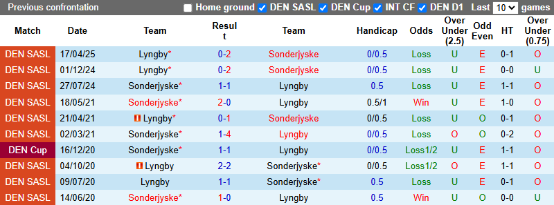 Nhận định, soi kèo Sonderjyske vs Lyngby, 21h00 ngày 18/5: Tin vào khách - Ảnh 4