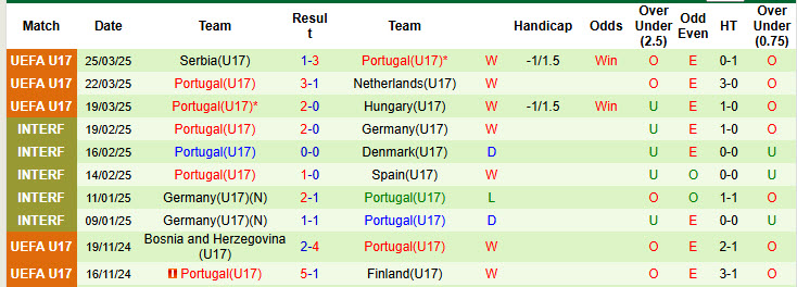 Nhận định, soi kèo U17 Albania vs U17 Bồ Đào Nha, 23h00 ngày 19/5: Bắt nạt chủ nhà - Ảnh 2
