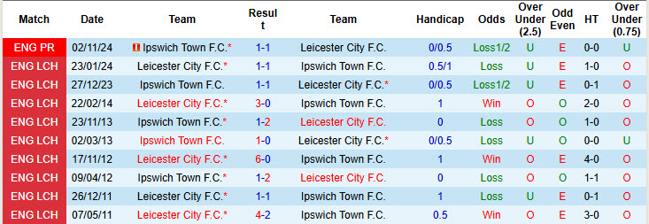 Soi kèo góc Leicester vs Ipswich, 21h00 ngày 18/5 - Ảnh 3